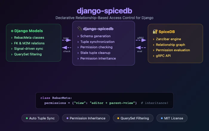 Screenshot of Django-SpiceDB project